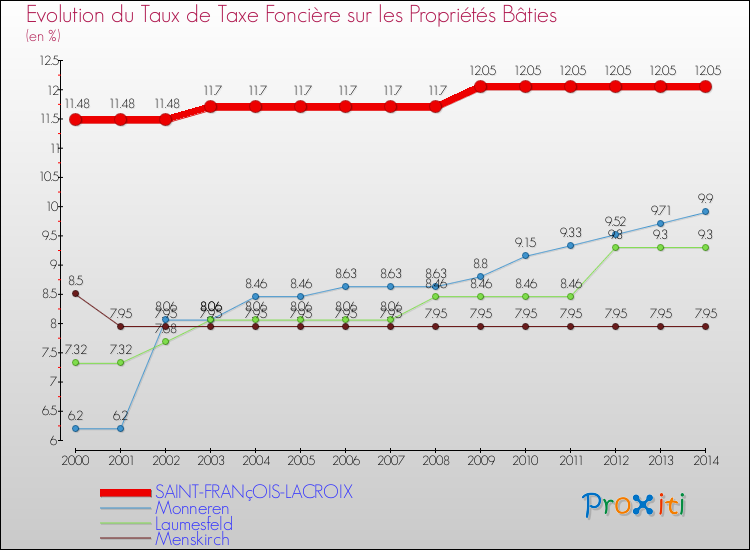 Evolution du taux de la taxe foncière sur le bati pour SAINT-FRANçOIS-LACROIX et les communes proches de 2000 à 2014 Comparaison des taux de taxe foncière sur le bati pour SAINT-FRANçOIS-LACROIX et les communes voisines de 2000 à 2014