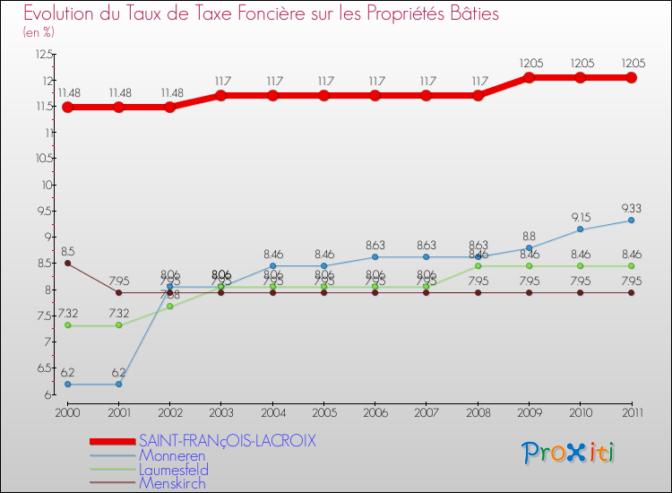 Evolution du taux de la taxe foncière sur le bati pour SAINT-FRANçOIS-LACROIX et les communes proches Comparaison des taux de taxe foncière sur le bati pour SAINT-FRANçOIS-LACROIX et les communes voisines