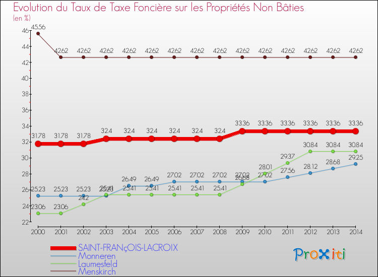 Evolution du taux de la taxe foncière sur les immeubles et terrains non batis pour SAINT-FRANçOIS-LACROIX et les communes proches de 2000 à 2014 Comparaison des taux de la taxe foncière sur les immeubles et terrains non batis pour SAINT-FRANçOIS-LACROIX et les communes voisines de 2000 à 2014