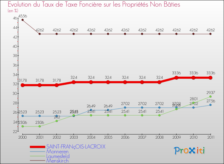 Evolution du taux de la taxe foncière sur les immeubles et terrains non batis pour SAINT-FRANçOIS-LACROIX et les communes proches Comparaison des taux de la taxe foncière sur les immeubles et terrains non batis pour SAINT-FRANçOIS-LACROIX et les communes voisines
