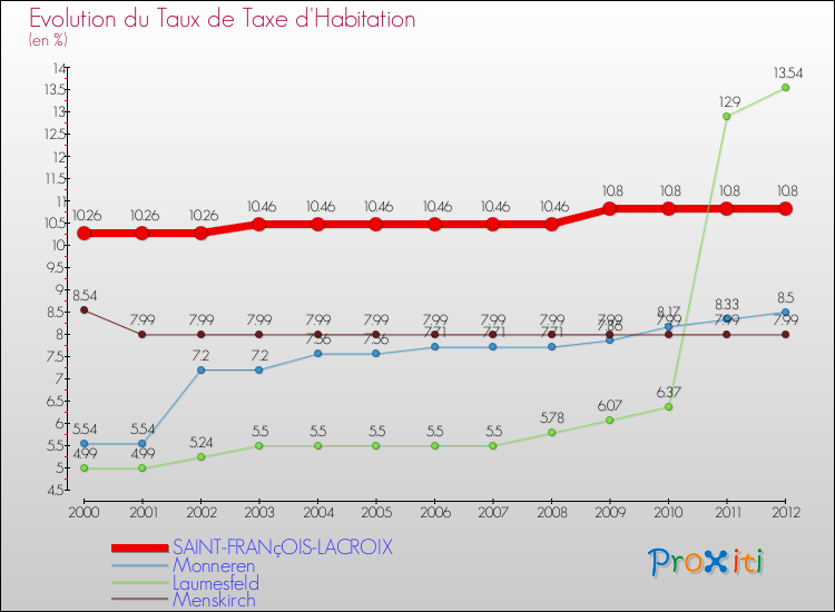 Evolution du taux de la taxe d'habitation pour SAINT-FRANçOIS-LACROIX et les communes proches Comparaison des taux de la taxe d'habitation pour SAINT-FRANçOIS-LACROIX et les communes voisines