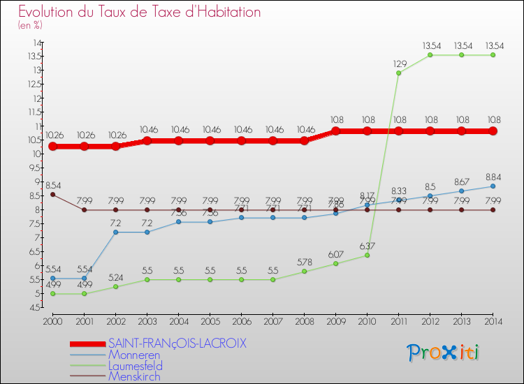 Evolution du taux de la taxe d'habitation pour SAINT-FRANçOIS-LACROIX et les communes proches de 2000 à 2014 Comparaison des taux de la taxe d'habitation pour SAINT-FRANçOIS-LACROIX et les communes voisines de 2000 à 2014