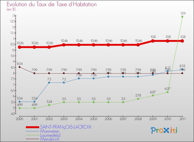 Evolution du taux de la taxe d'habitation pour SAINT-FRANçOIS-LACROIX et les communes proches Comparaison des taux de la taxe d'habitation pour SAINT-FRANçOIS-LACROIX et les communes voisines
