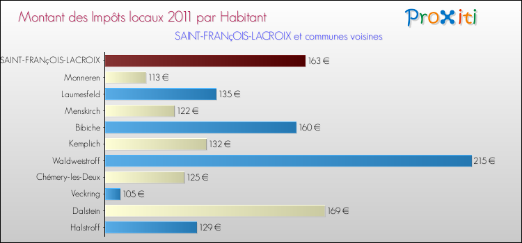 Montant des impôts locaux par Habitant pour SAINT-FRANçOIS-LACROIX et les communes proches Comparaison des impôts locaux par habitant pour SAINT-FRANçOIS-LACROIX et les communes voisines