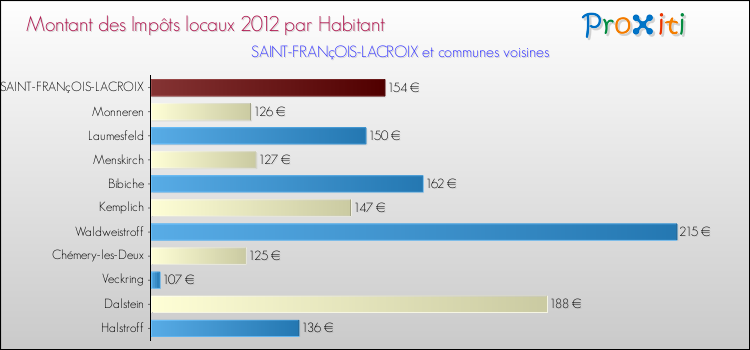 Montant des impôts locaux par Habitant pour SAINT-FRANçOIS-LACROIX et les communes proches Comparaison des impôts locaux par habitant pour SAINT-FRANçOIS-LACROIX et les communes voisines