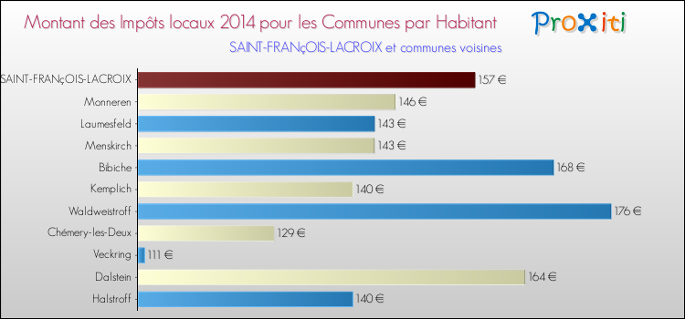 Montant des impôts locaux par Habitant pour SAINT-FRANçOIS-LACROIX et les communes proches en 2014 Comparaison des impôts locaux par habitant pour SAINT-FRANçOIS-LACROIX et les communes voisines en 2014