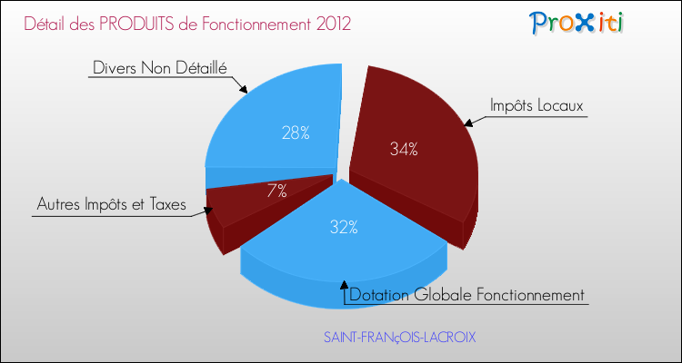 Décomposition du Budget de Fonctionnement 2012 de la commune de SAINT-FRANçOIS-LACROIX Budget de Fonctionnement 2012 pour la commune de SAINT-FRANçOIS-LACROIX