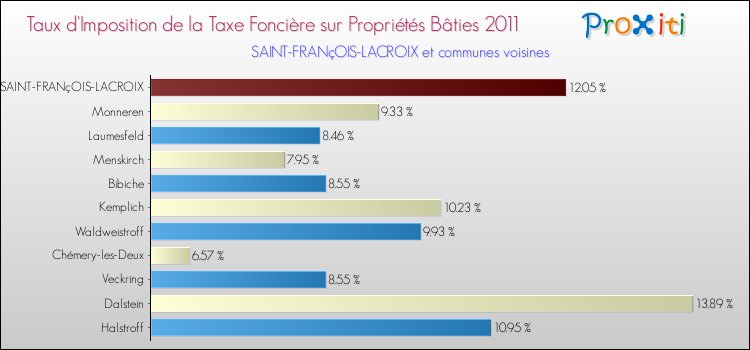 Taux d'imposition de la taxe foncière sur le bati 2011 pour SAINT-FRANçOIS-LACROIX et les communes proches Comparaison des taux d'imposition de la taxe foncière sur le bati 2011 pour SAINT-FRANçOIS-LACROIX et les communes voisines