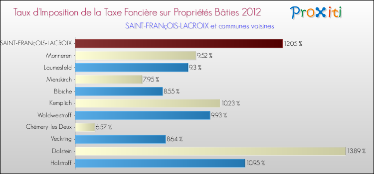 Taux d'imposition de la taxe foncière sur le bati 2012 pour SAINT-FRANçOIS-LACROIX et les communes proches Comparaison des taux d'imposition de la taxe foncière sur le bati 2012 pour SAINT-FRANçOIS-LACROIX et les communes voisines