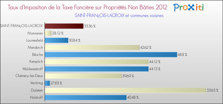 Taux d'imposition de la taxe foncière sur les immeubles et terrains non batis 2012 pour SAINT-FRANçOIS-LACROIX et les communes proches Comparaison des taux d'imposition de la taxe foncière sur les immeubles et terrains non batis 2012 pour SAINT-FRANçOIS-LACROIX et les communes voisines