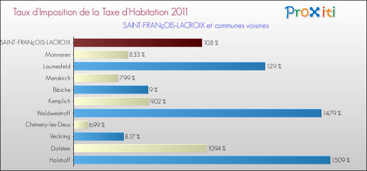 Taux d'imposition de la taxe d'habitation 2011 pour SAINT-FRANçOIS-LACROIX et les communes proches Comparaison des taux d'imposition de la taxe d'habitation 2011 pour SAINT-FRANçOIS-LACROIX et les communes voisines