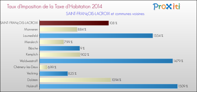 Taux d'imposition de la taxe d'habitation 2014 pour SAINT-FRANçOIS-LACROIX et les communes proches Comparaison des taux d'imposition de la taxe d'habitation 2014 pour SAINT-FRANçOIS-LACROIX et les communes voisines