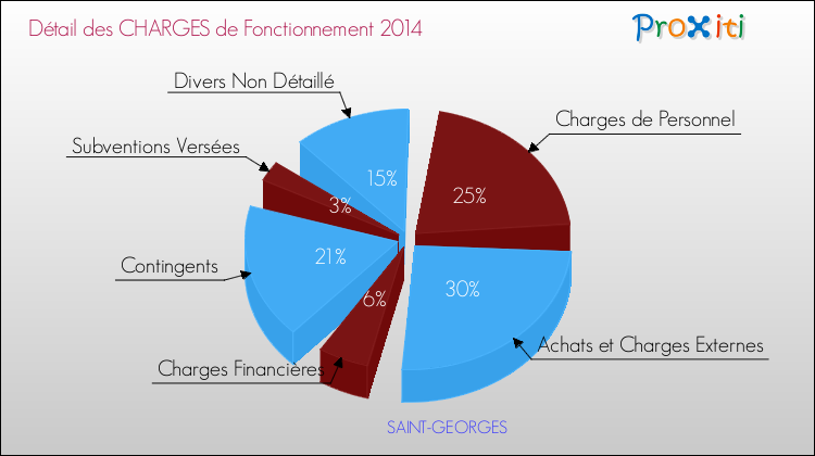 Décomposition des Charges de Fonctionnement 2014 de la commune de SAINT-GEORGES Charges de Fonctionnement 2014 pour la commune de SAINT-GEORGES