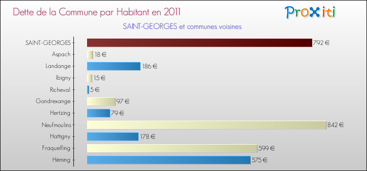Dette par habitant de la commune en 2011 pour SAINT-GEORGES et les communes proches Comparaison de la dette par habitant de la commune en 2011 pour SAINT-GEORGES et les communes voisines