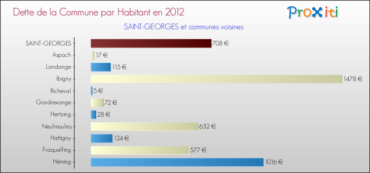 Dette par habitant de la commune en 2012 pour SAINT-GEORGES et les communes proches Comparaison de la dette par habitant de la commune en 2012 pour SAINT-GEORGES et les communes voisines