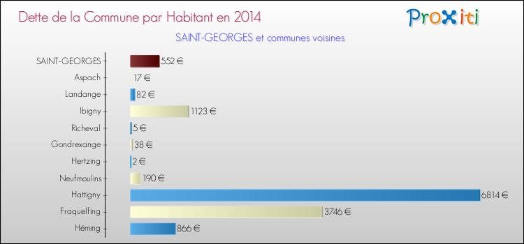 Dette par habitant de la commune en 2014 pour SAINT-GEORGES et les communes proches Comparaison de la dette par habitant de la commune en 2014 pour SAINT-GEORGES et les communes voisines