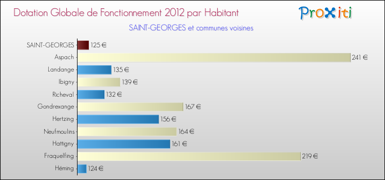 Montant des dotations globales de fonctionnement DGF par Habitant pour SAINT-GEORGES et les communes proches Comparaison des des dotations globales de fonctionnement DGF par habitant pour SAINT-GEORGES et les communes voisines