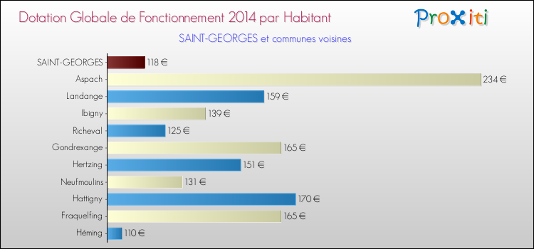 Montant des dotations globales de fonctionnement DGF par Habitant pour SAINT-GEORGES et les communes proches en 2014. Comparaison des des dotations globales de fonctionnement DGF par habitant pour SAINT-GEORGES et les communes voisines en 2014.