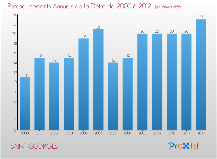 Evolution de l'annuité de la dette pour la commune de SAINT-GEORGES de 2000 à 2012 Annuités de la dette pour SAINT-GEORGES de 2000 à 2012