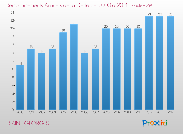 Evolution de l'annuité de la dette pour la commune de SAINT-GEORGES de 2000 à 2014 Annuités de la dette pour SAINT-GEORGES de 2000 à 2014