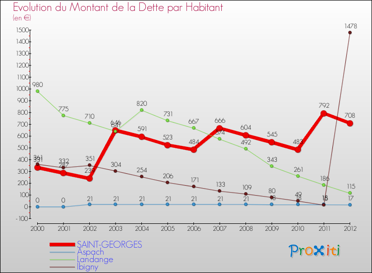 Evolution de la dette par habitant pour la commune de SAINT-GEORGES et les communes proches de 2000 à 2012 Comparaison de la dette par habitant pour SAINT-GEORGES et les communes voisines de 2000 à 2012