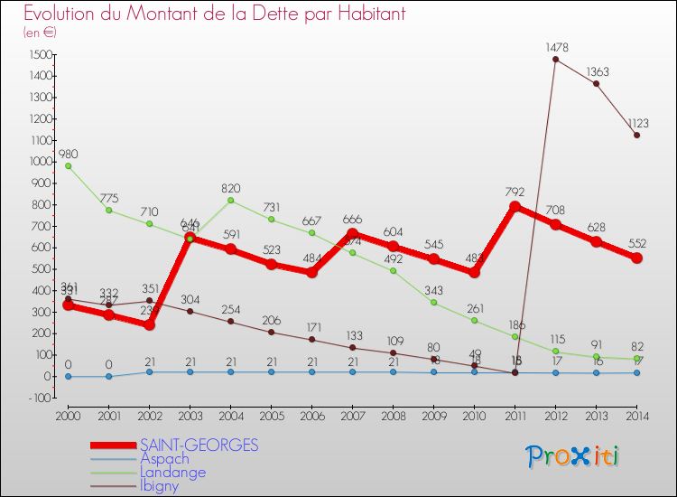 Evolution de la dette par habitant pour la commune de SAINT-GEORGES et les communes proches de 2000 à 2014 Comparaison de la dette par habitant pour SAINT-GEORGES et les communes voisines de 2000 à 2014