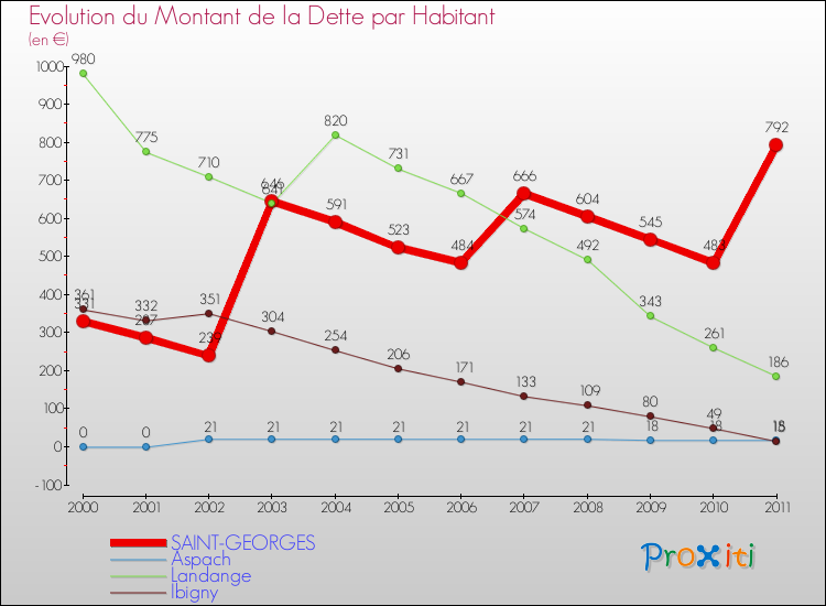 Evolution de la dette par habitant pour la commune de SAINT-GEORGES et les communes proches Comparaison de la dette par habitant pour SAINT-GEORGES et les communes voisines