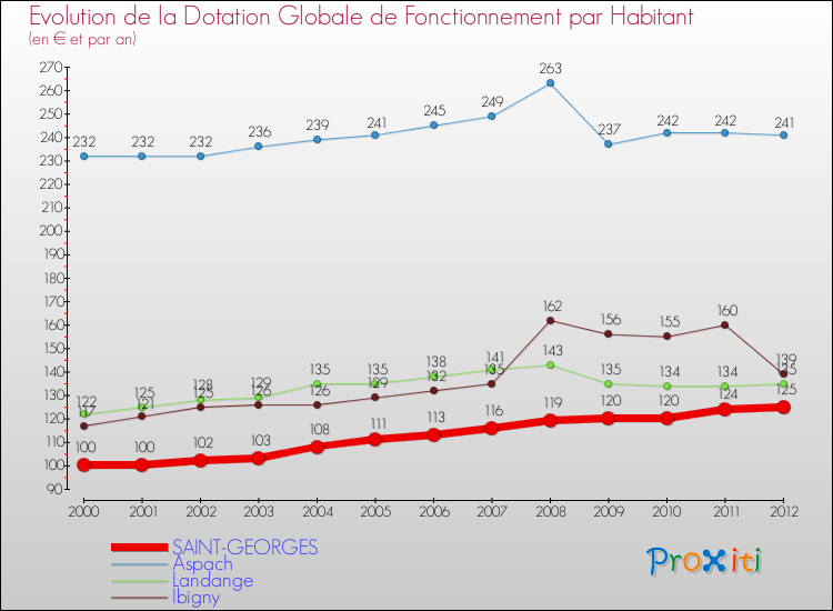 Evolution et montant de la dotation globale de fonctionnement par Habitant pour SAINT-GEORGES et les communes proches Comparaison des dotations globales de fonctionnement par habitant pour SAINT-GEORGES et les communes voisines