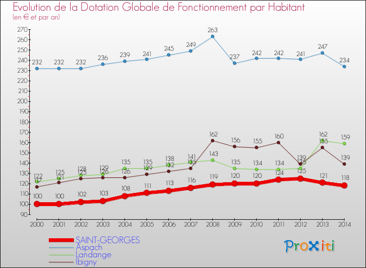 Evolution et montant de la dotation globale de fonctionnement par Habitant pour SAINT-GEORGES et les communes proches de 2000 à 2014. Comparaison des dotations globales de fonctionnement par habitant pour SAINT-GEORGES et les communes voisines de 2000 à 2014.