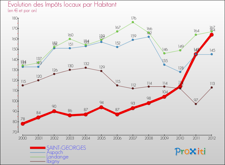 Evolution et montant des impôts locaux par Habitant pour SAINT-GEORGES et les communes proches Comparaison des impôts locaux par habitant pour SAINT-GEORGES et les communes voisines