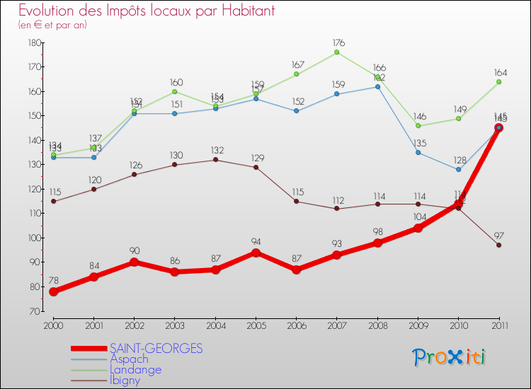 Evolution et montant des impôts locaux par Habitant pour SAINT-GEORGES et les communes proches Comparaison des impôts locaux par habitant pour SAINT-GEORGES et les communes voisines