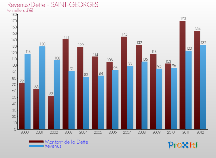 Evolution comparée de la dette et des revenus pour la commune de SAINT-GEORGES de 2000 à 2012 Comparaison de la dette et des revenus pour SAINT-GEORGES de 2000 à 2012