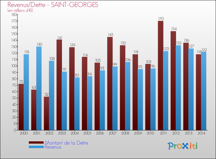 Evolution comparée de la dette et des revenus pour la commune de SAINT-GEORGES de 2000 à 2014 Comparaison de la dette et des revenus pour SAINT-GEORGES de 2000 à 2014
