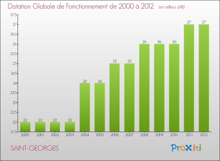 Evolution du montant de la Dotation Globale de Fonctionnement pour la commune de SAINT-GEORGES de 2000 à 2012 Evolution du montant de la Dotation Globale de Fonctionnement pour SAINT-GEORGES de 2000 à 2012
