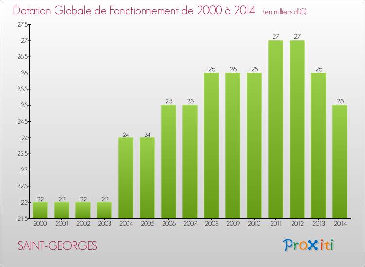 Evolution du montant de la Dotation Globale de Fonctionnement pour la commune de SAINT-GEORGES de 2000 à 2014 Evolution du montant de la Dotation Globale de Fonctionnement pour SAINT-GEORGES de 2000 à 2014
