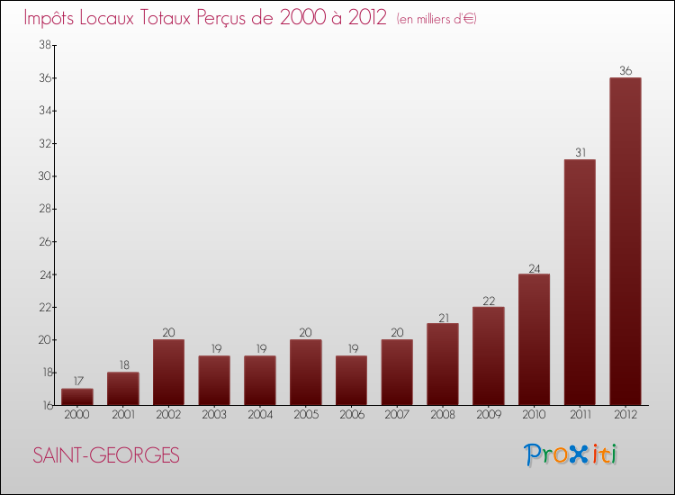 Evolution des Impôts Locaux pour la commune de SAINT-GEORGES de 2000 à 2012 Evolution des Impôts Locaux pour SAINT-GEORGES de 2000 à 2012