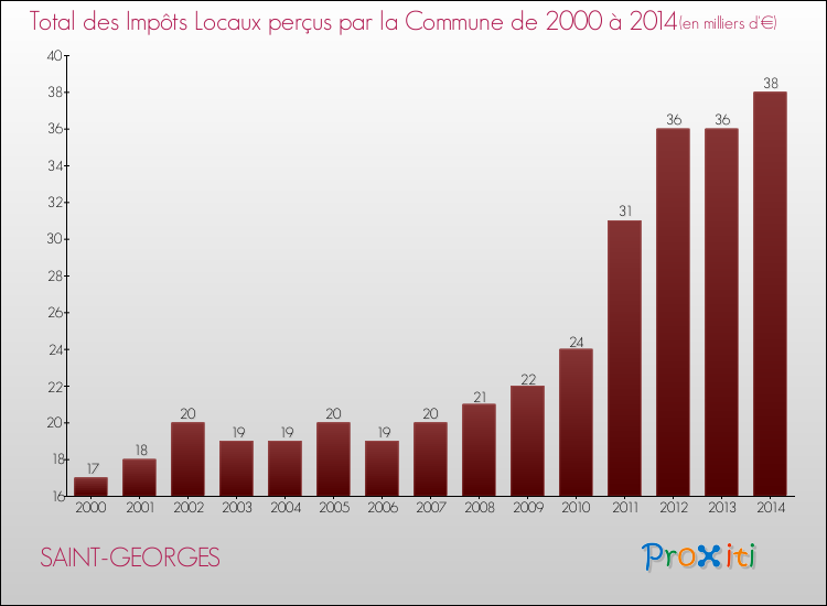 Evolution des Impôts Locaux pour la commune de SAINT-GEORGES de 2000 à 2014 Evolution des Impôts Locaux pour SAINT-GEORGES de 2000 à 2014