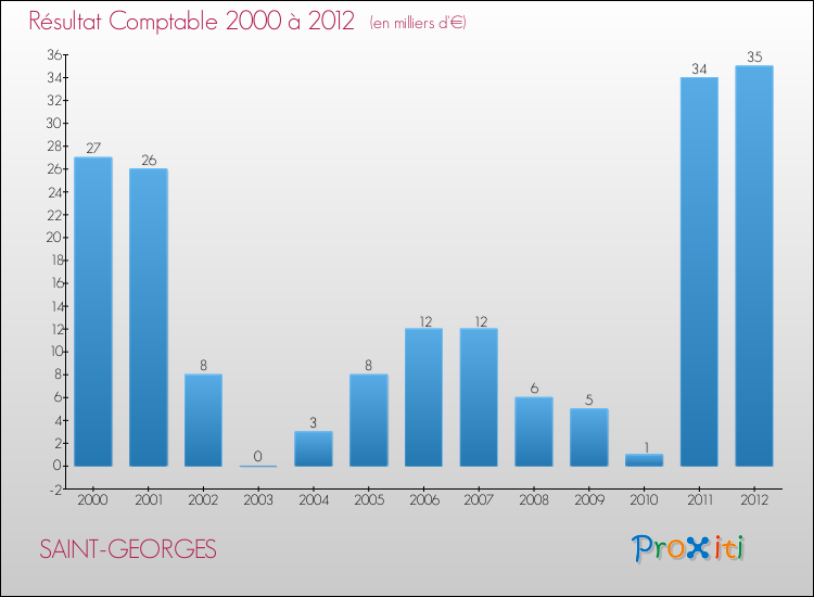 Evolution du résultat comptable pour la commune de SAINT-GEORGES de 2000 à 2012 Evolution du résultat comptable pour SAINT-GEORGES de 2000 à 2012