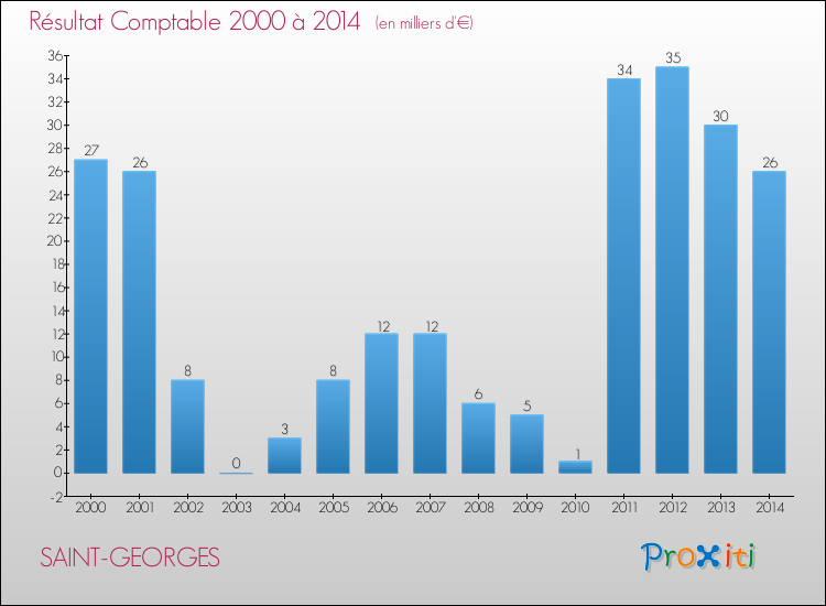 Evolution du résultat comptable pour la commune de SAINT-GEORGES de 2000 à 2014 Evolution du résultat comptable pour SAINT-GEORGES de 2000 à 2014