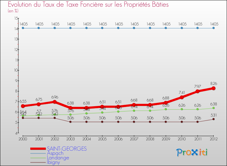 Evolution du taux de la taxe foncière sur le bati pour SAINT-GEORGES et les communes proches de 2000 à 2012 Comparaison des taux de taxe foncière sur le bati pour SAINT-GEORGES et les communes voisines de 2000 à 2012