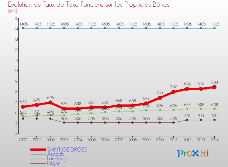 Evolution du taux de la taxe foncière sur le bati pour SAINT-GEORGES et les communes proches de 2000 à 2014 Comparaison des taux de taxe foncière sur le bati pour SAINT-GEORGES et les communes voisines de 2000 à 2014