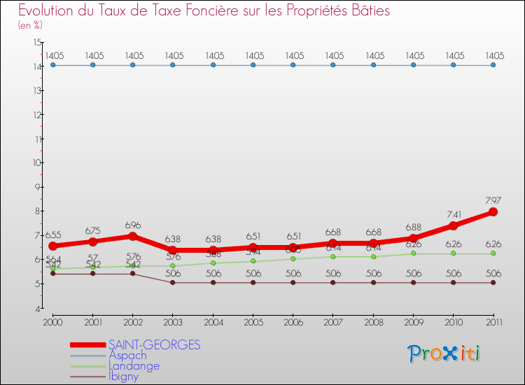Evolution du taux de la taxe foncière sur le bati pour SAINT-GEORGES et les communes proches Comparaison des taux de taxe foncière sur le bati pour SAINT-GEORGES et les communes voisines