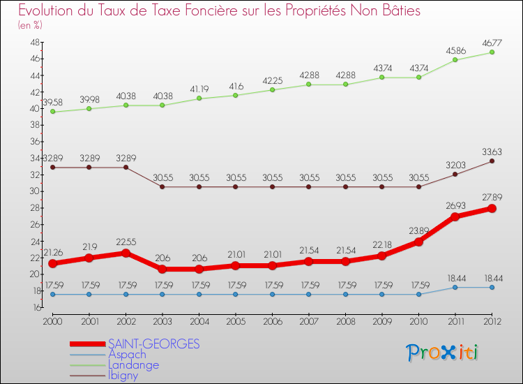Evolution du taux de la taxe foncière sur les immeubles et terrains non batis pour SAINT-GEORGES et les communes proches de 2000 à 2012 Comparaison des taux de la taxe foncière sur les immeubles et terrains non batis pour SAINT-GEORGES et les communes voisines de 2000 à 2012