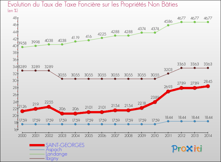 Evolution du taux de la taxe foncière sur les immeubles et terrains non batis pour SAINT-GEORGES et les communes proches de 2000 à 2014 Comparaison des taux de la taxe foncière sur les immeubles et terrains non batis pour SAINT-GEORGES et les communes voisines de 2000 à 2014