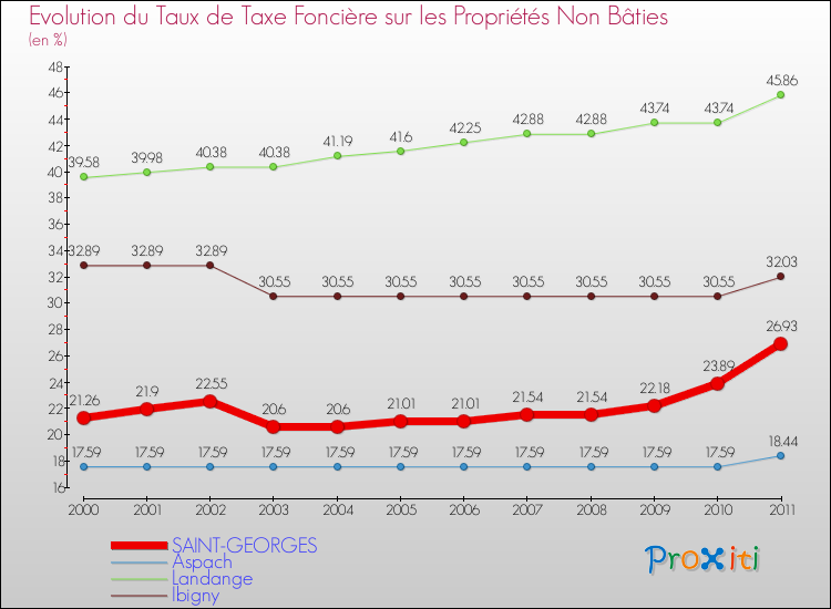 Evolution du taux de la taxe foncière sur les immeubles et terrains non batis pour SAINT-GEORGES et les communes proches Comparaison des taux de la taxe foncière sur les immeubles et terrains non batis pour SAINT-GEORGES et les communes voisines