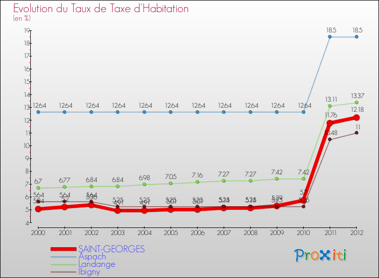 Evolution du taux de la taxe d'habitation pour SAINT-GEORGES et les communes proches Comparaison des taux de la taxe d'habitation pour SAINT-GEORGES et les communes voisines