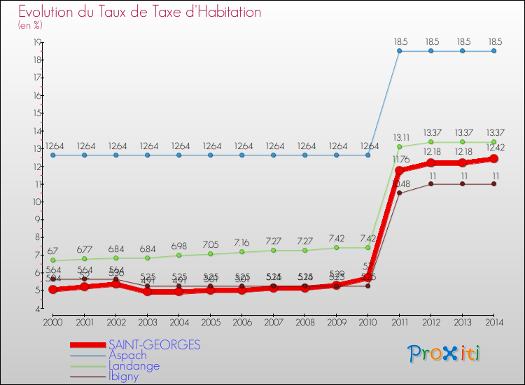 Evolution du taux de la taxe d'habitation pour SAINT-GEORGES et les communes proches de 2000 à 2014 Comparaison des taux de la taxe d'habitation pour SAINT-GEORGES et les communes voisines de 2000 à 2014