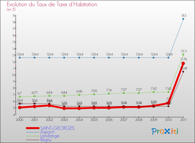 Evolution du taux de la taxe d'habitation pour SAINT-GEORGES et les communes proches Comparaison des taux de la taxe d'habitation pour SAINT-GEORGES et les communes voisines