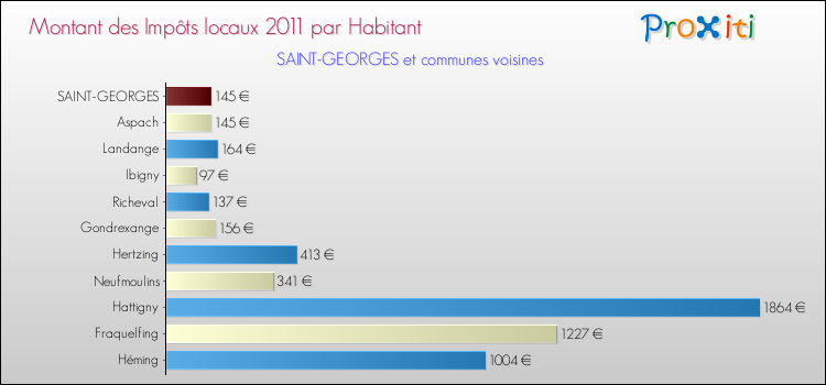 Montant des impôts locaux par Habitant pour SAINT-GEORGES et les communes proches Comparaison des impôts locaux par habitant pour SAINT-GEORGES et les communes voisines