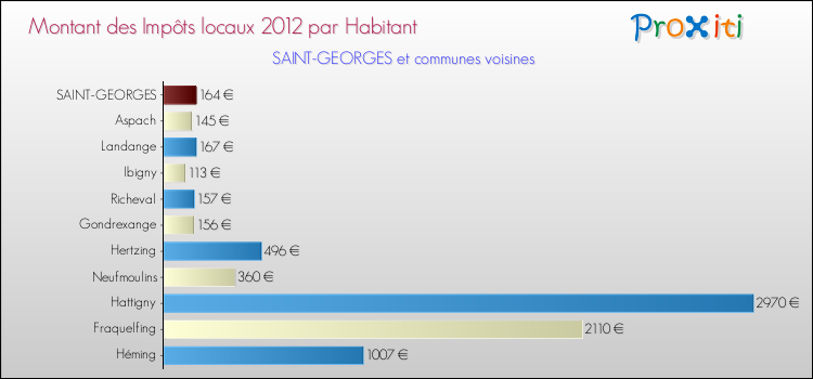 Montant des impôts locaux par Habitant pour SAINT-GEORGES et les communes proches Comparaison des impôts locaux par habitant pour SAINT-GEORGES et les communes voisines